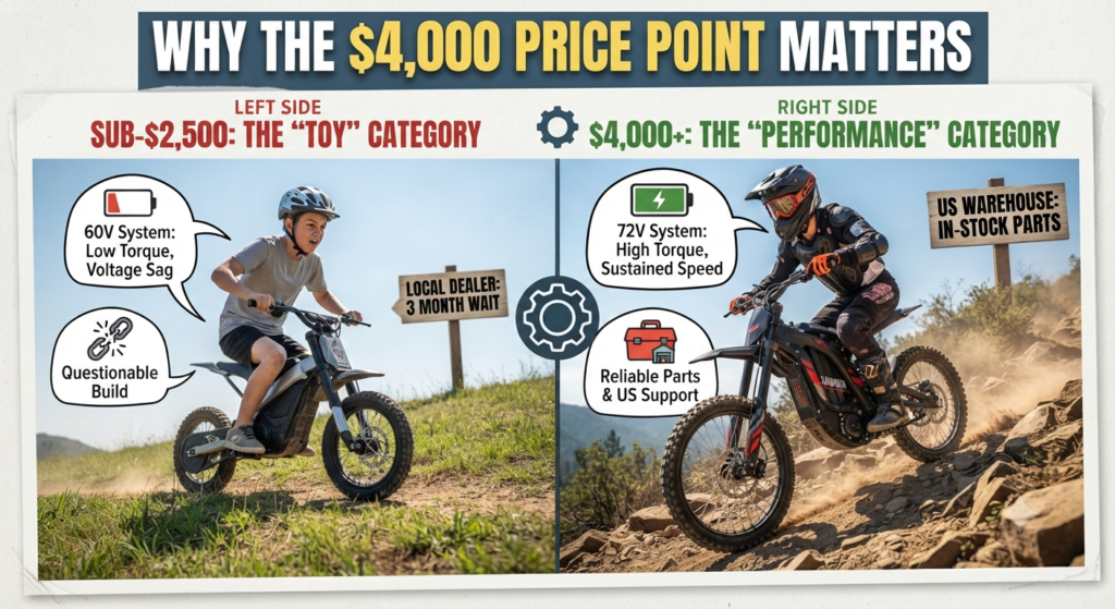Why The $4,000 Price Point Matters